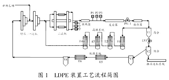 LDPE 裝置工藝流程簡(jiǎn)圖