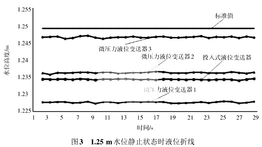 1.25 m水位靜止狀態(tài)時液位折線