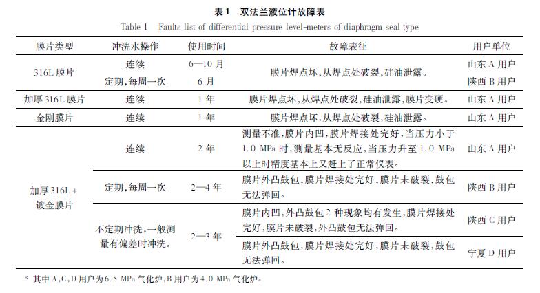 雙法蘭液位變送器