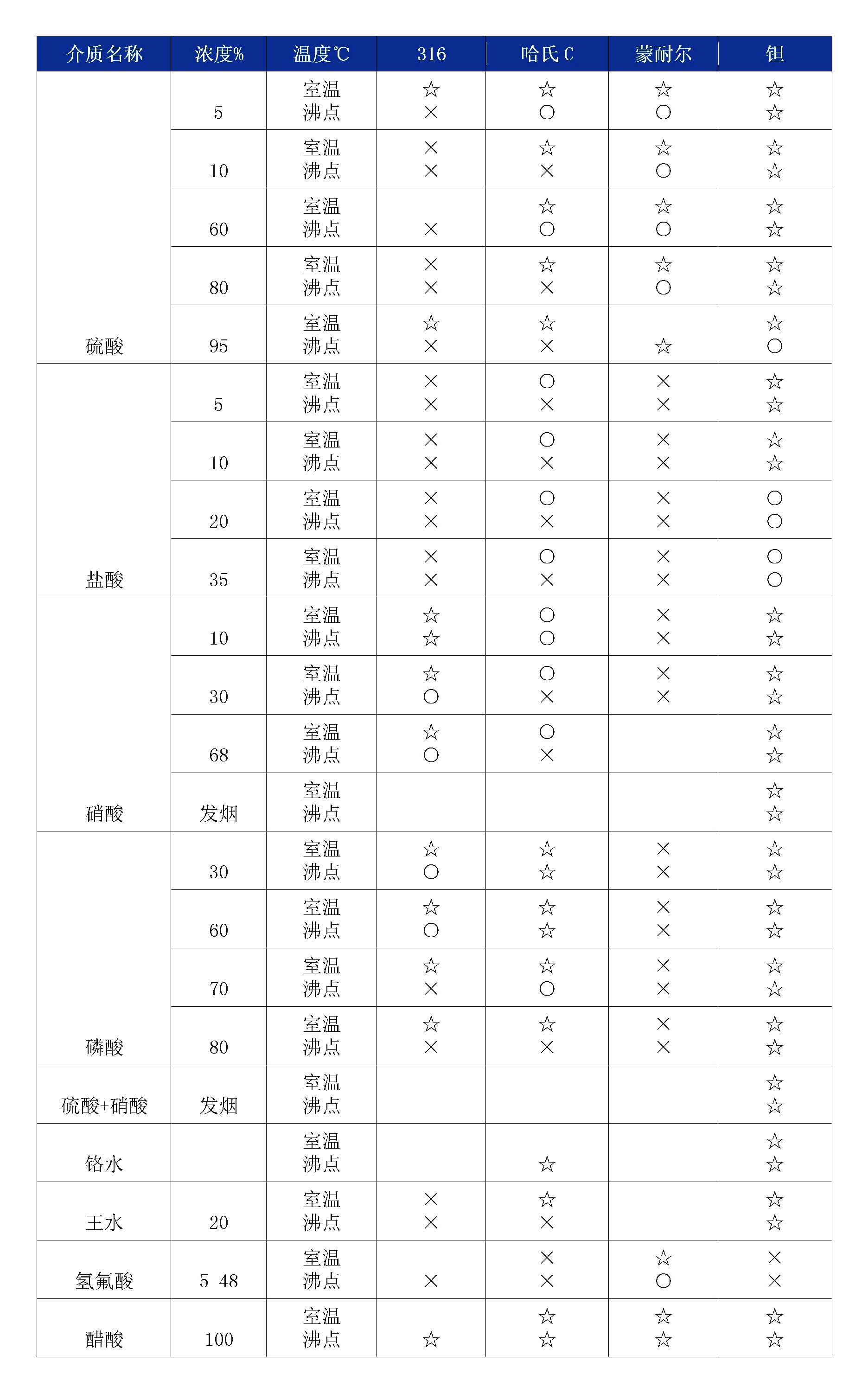 雙法蘭液位變送器膜片腐蝕性表