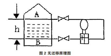 差壓變送器零點(diǎn)校準(zhǔn)與遷移